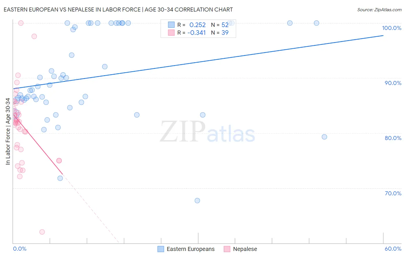 Eastern European vs Nepalese In Labor Force | Age 30-34