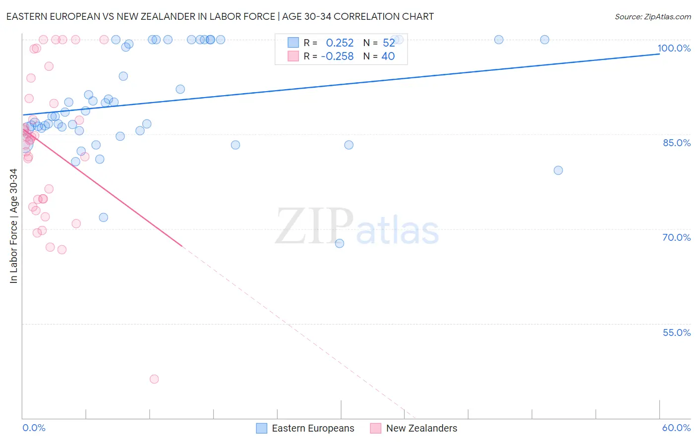 Eastern European vs New Zealander In Labor Force | Age 30-34