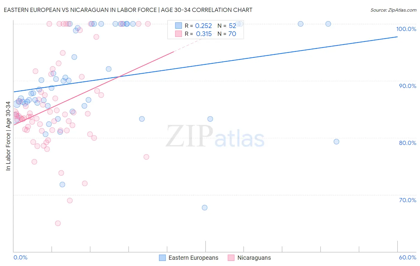 Eastern European vs Nicaraguan In Labor Force | Age 30-34
