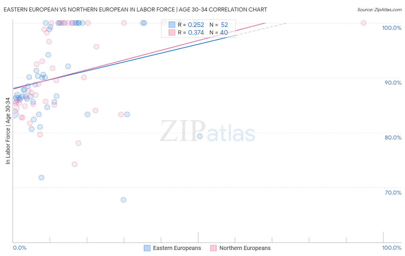 Eastern European vs Northern European In Labor Force | Age 30-34