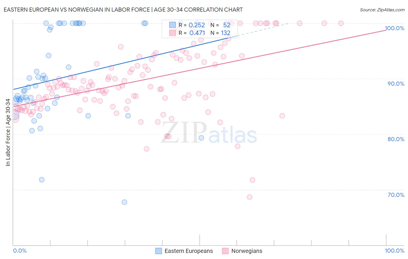 Eastern European vs Norwegian In Labor Force | Age 30-34