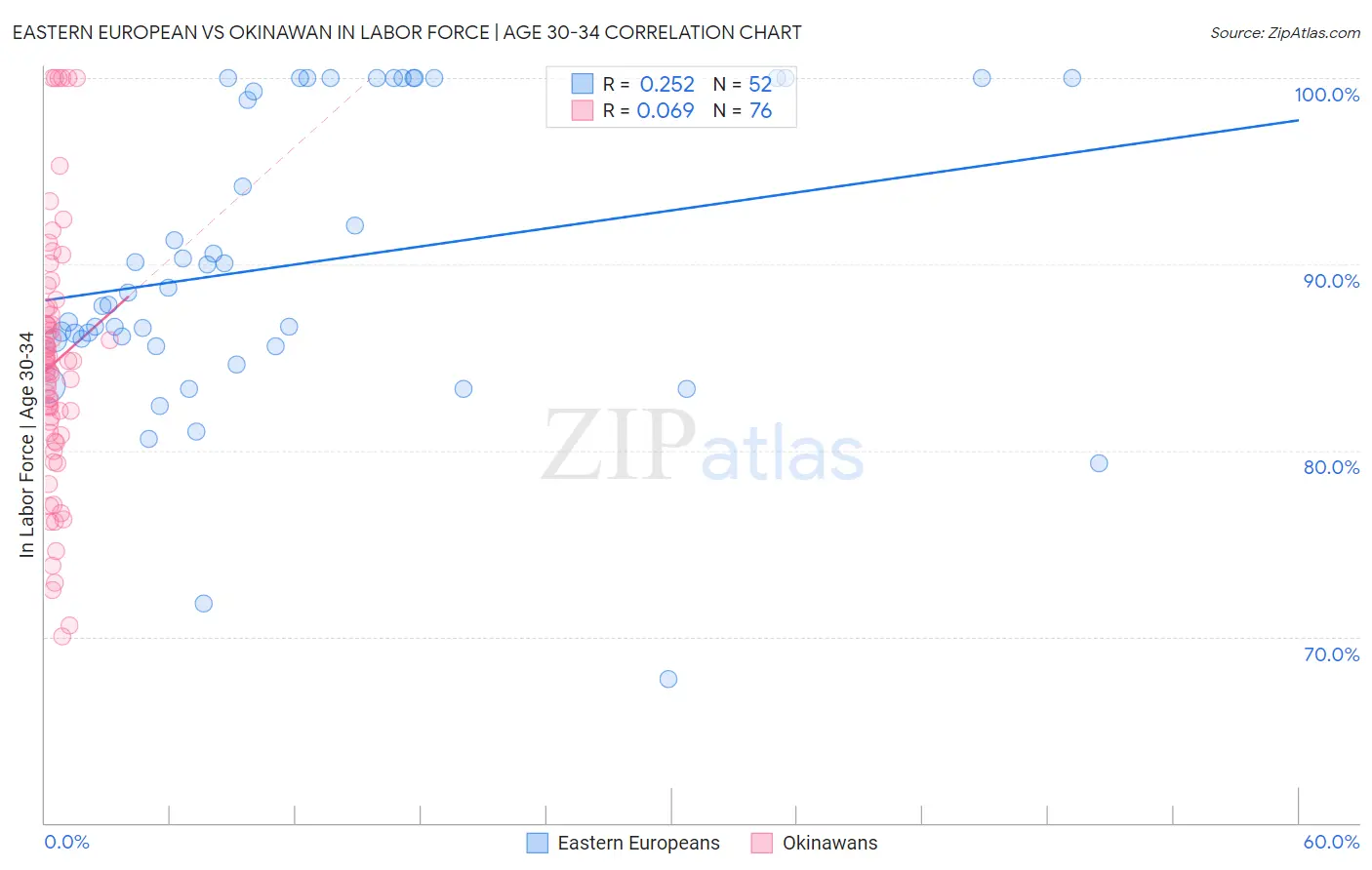 Eastern European vs Okinawan In Labor Force | Age 30-34