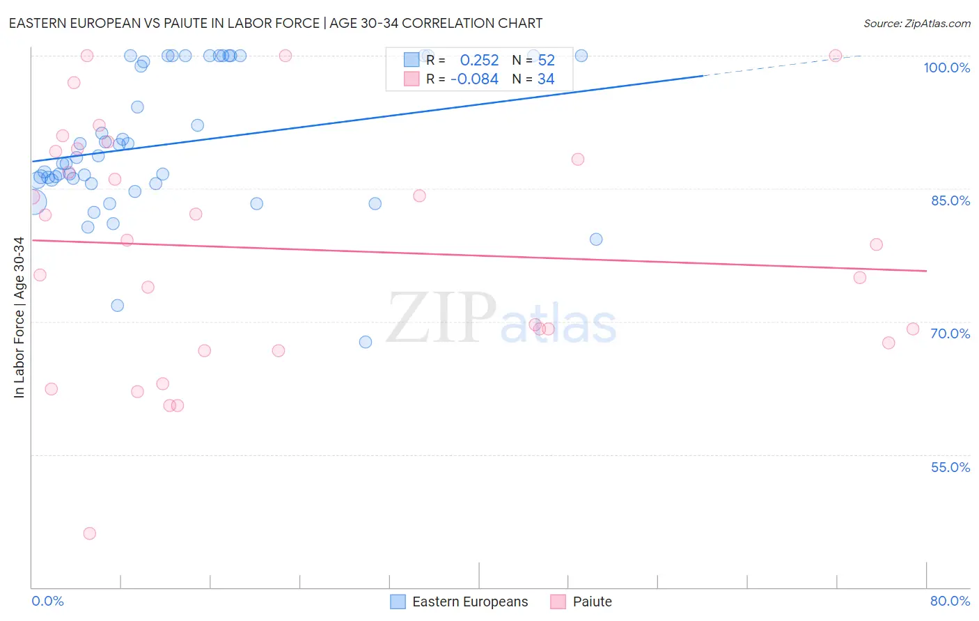 Eastern European vs Paiute In Labor Force | Age 30-34