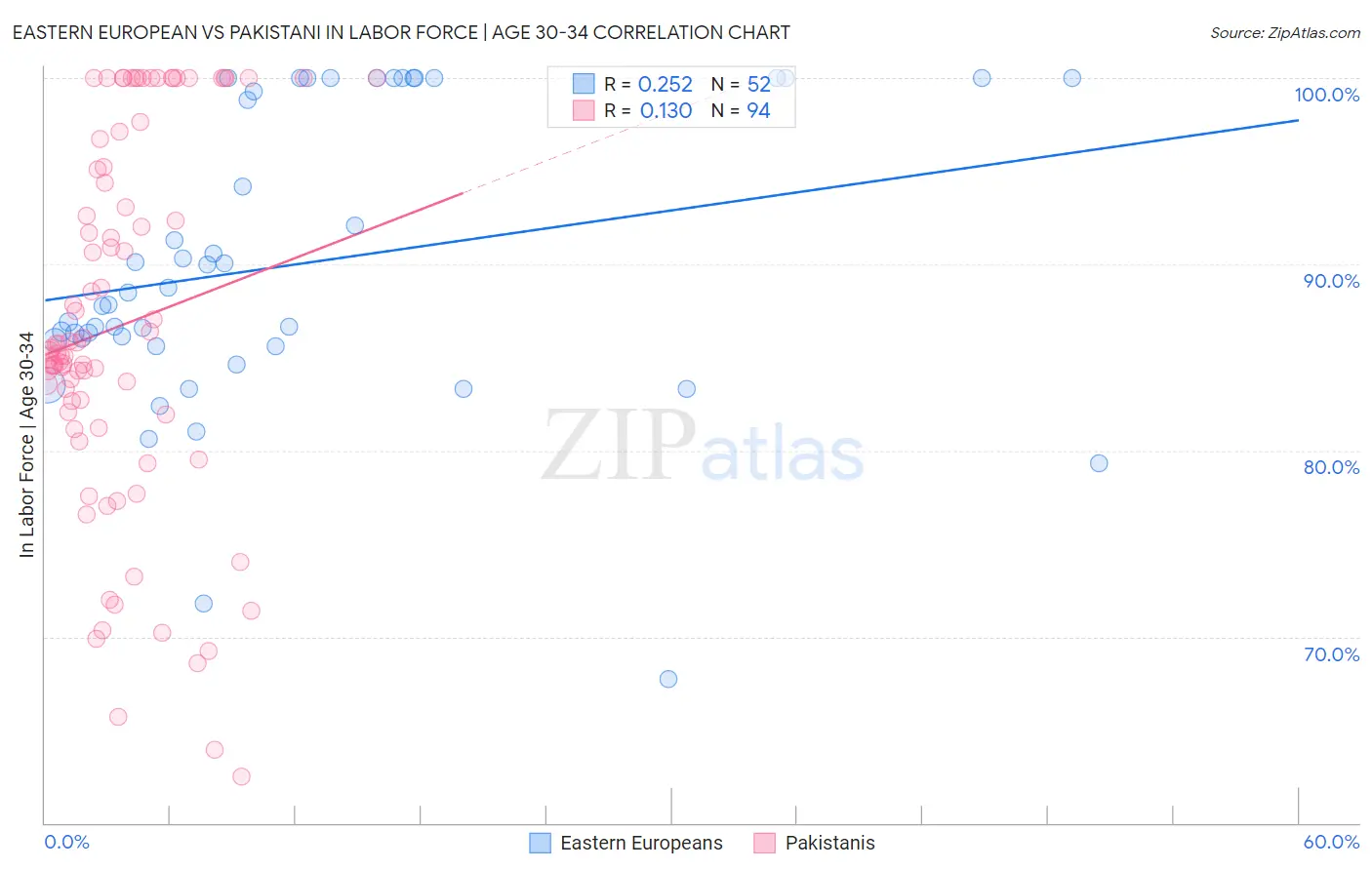 Eastern European vs Pakistani In Labor Force | Age 30-34