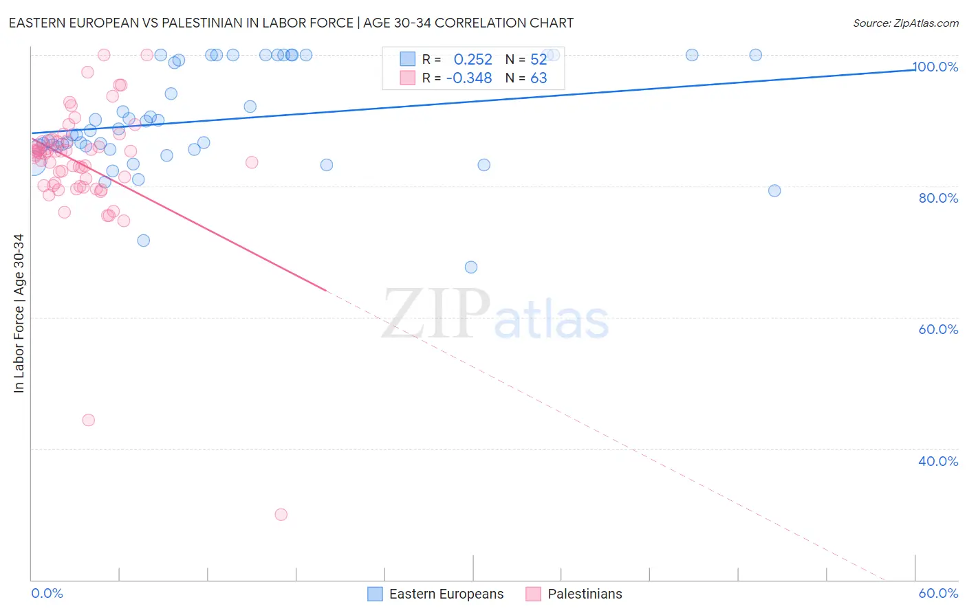 Eastern European vs Palestinian In Labor Force | Age 30-34