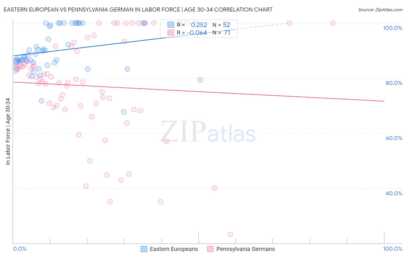 Eastern European vs Pennsylvania German In Labor Force | Age 30-34