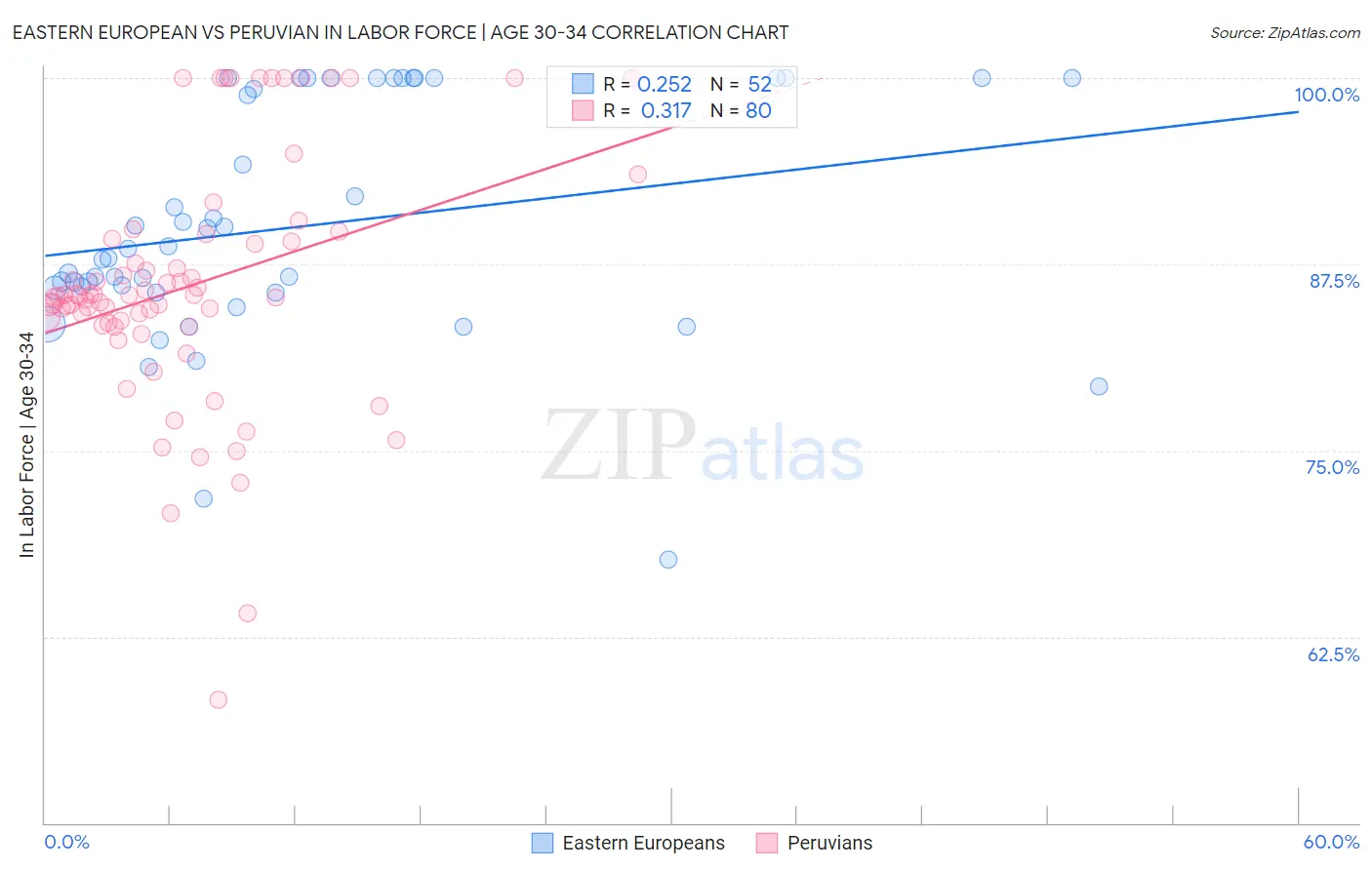 Eastern European vs Peruvian In Labor Force | Age 30-34