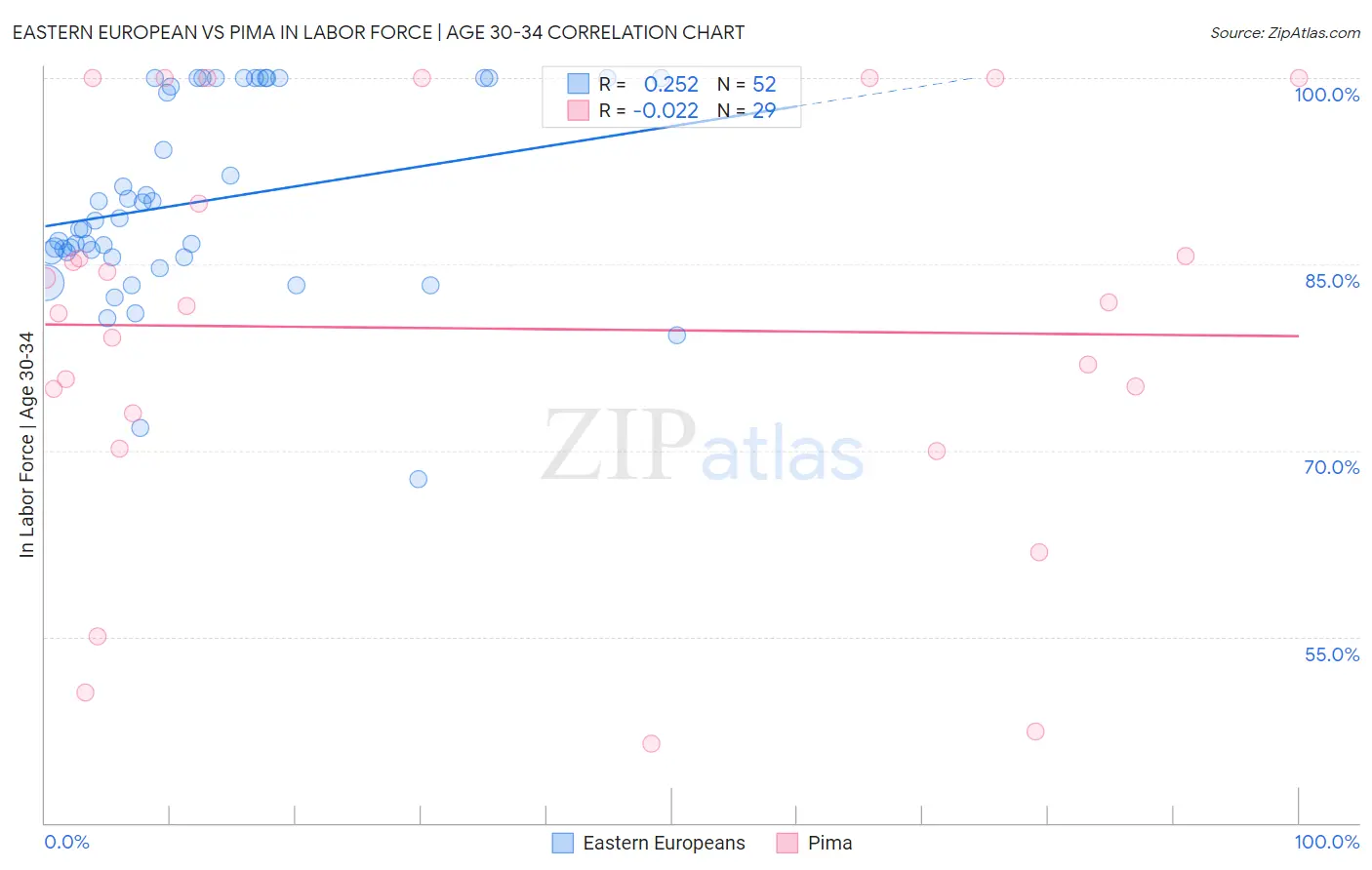 Eastern European vs Pima In Labor Force | Age 30-34