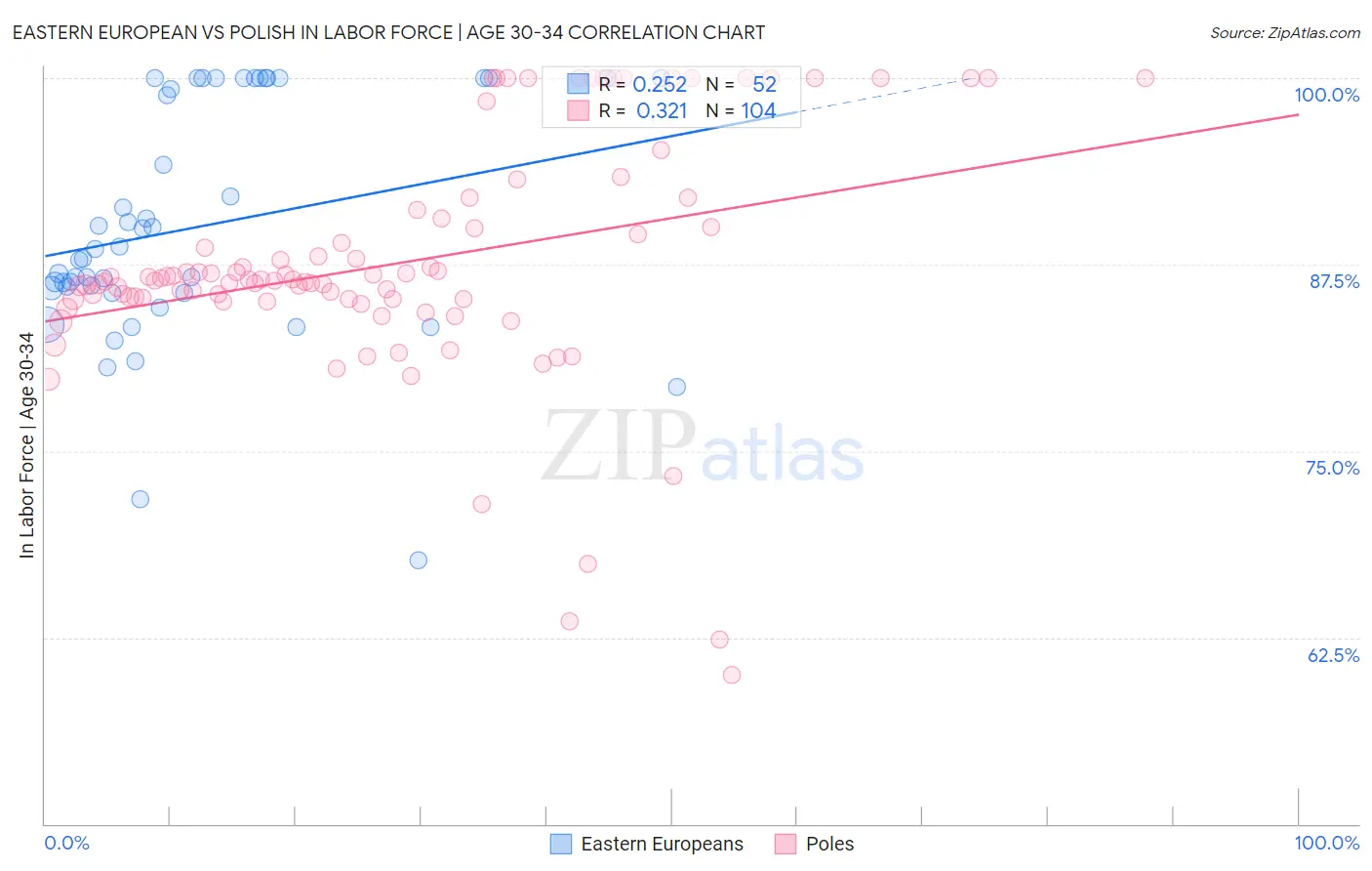 Eastern European vs Polish In Labor Force | Age 30-34