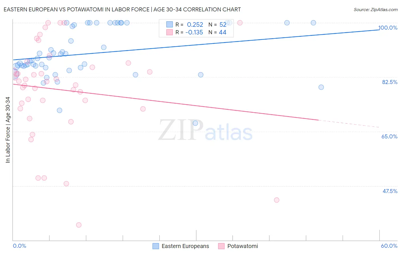 Eastern European vs Potawatomi In Labor Force | Age 30-34