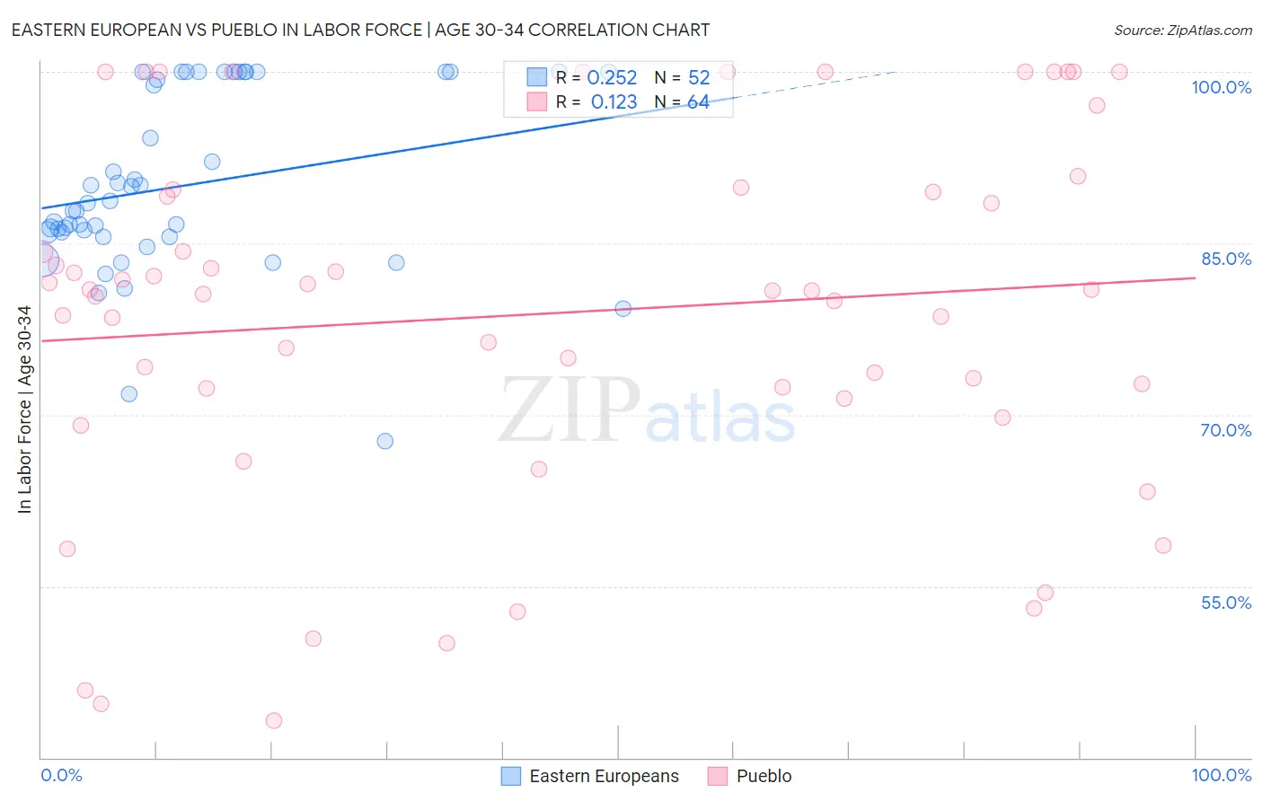 Eastern European vs Pueblo In Labor Force | Age 30-34