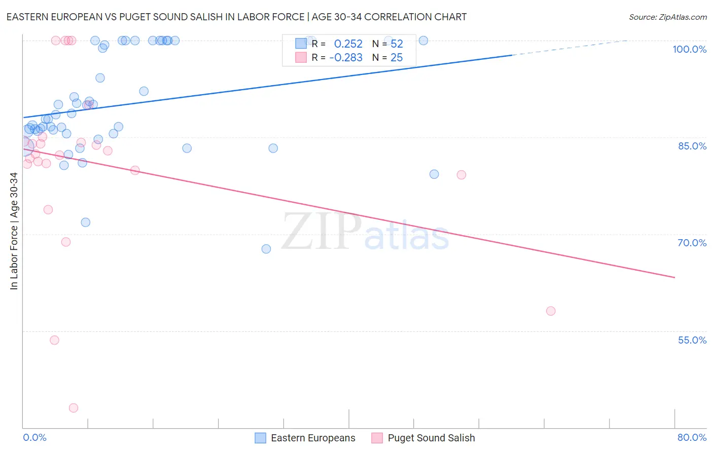 Eastern European vs Puget Sound Salish In Labor Force | Age 30-34