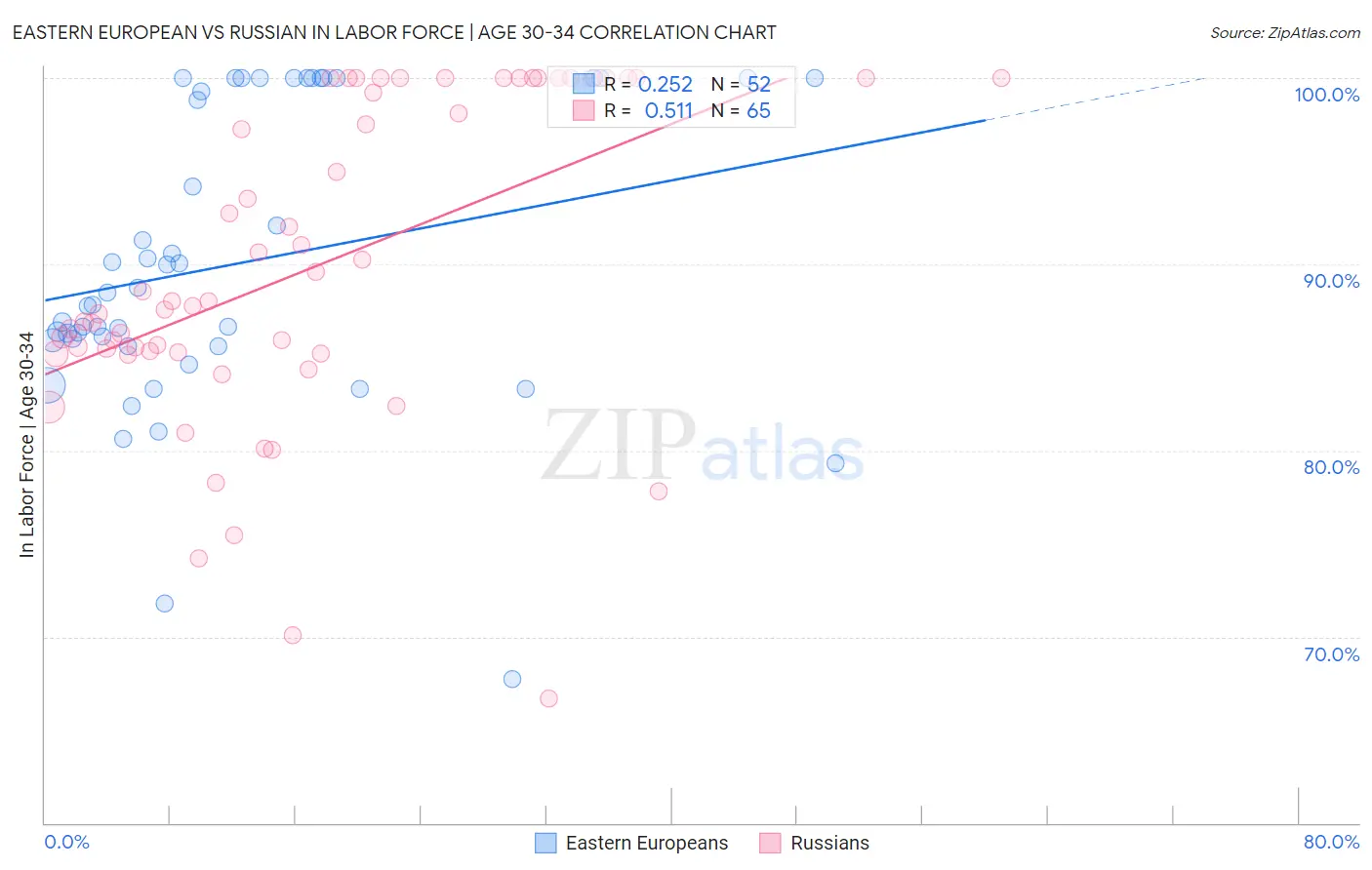 Eastern European vs Russian In Labor Force | Age 30-34