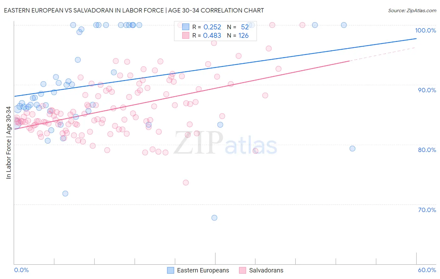 Eastern European vs Salvadoran In Labor Force | Age 30-34