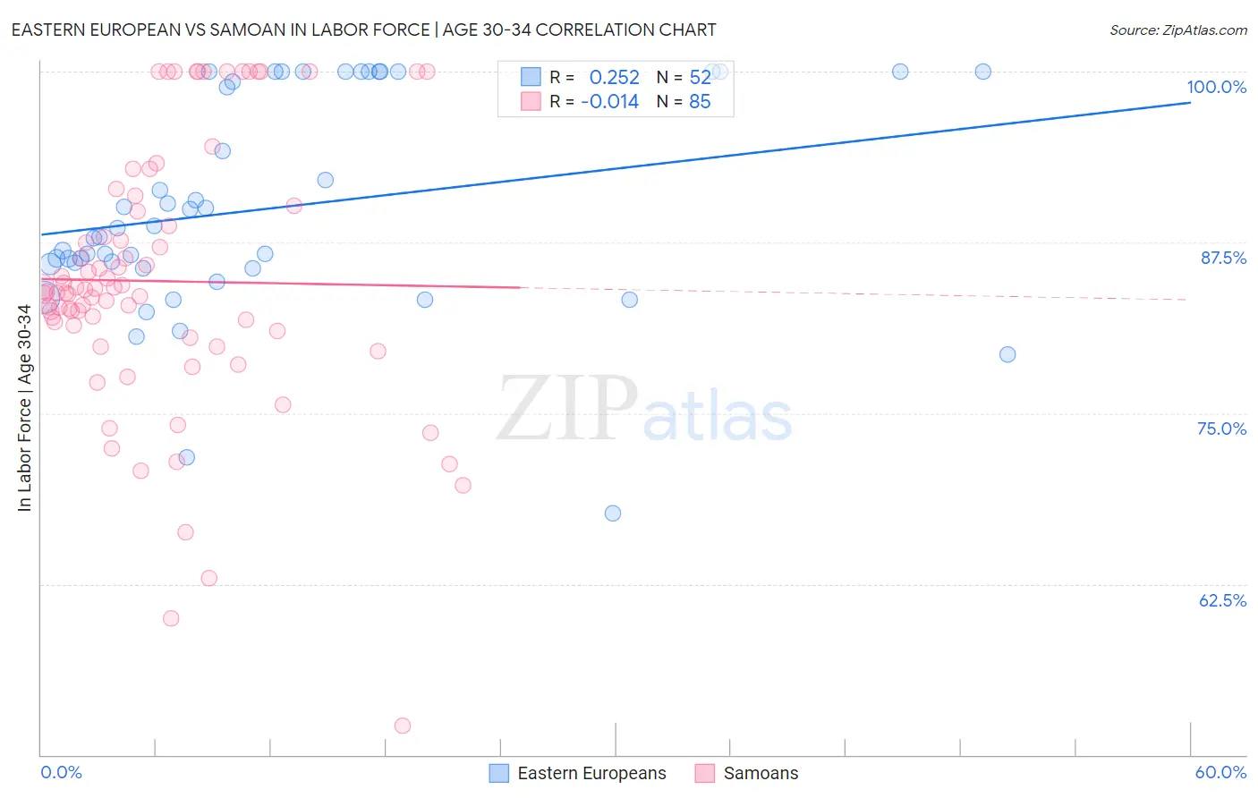 Eastern European vs Samoan In Labor Force | Age 30-34