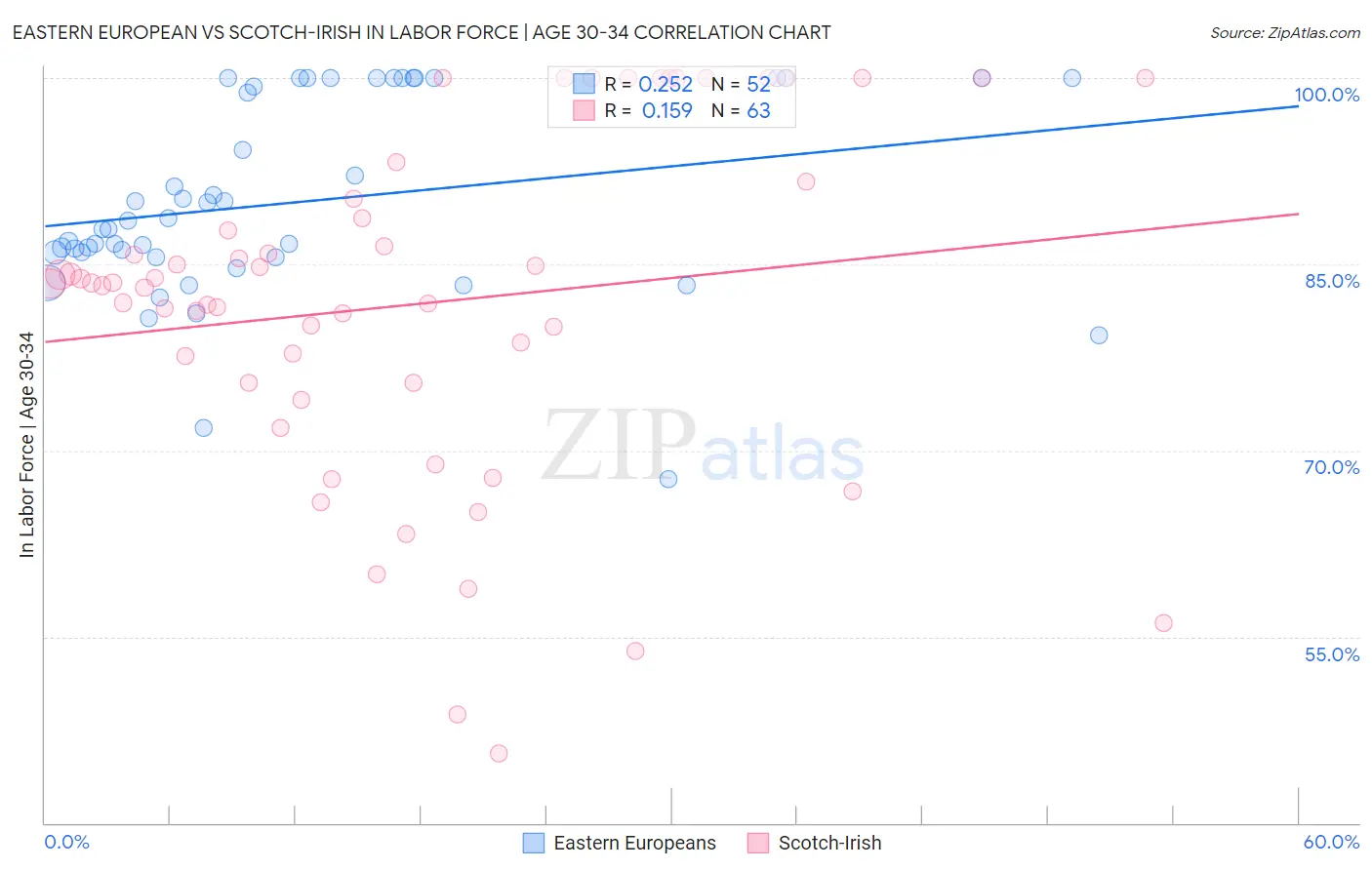 Eastern European vs Scotch-Irish In Labor Force | Age 30-34