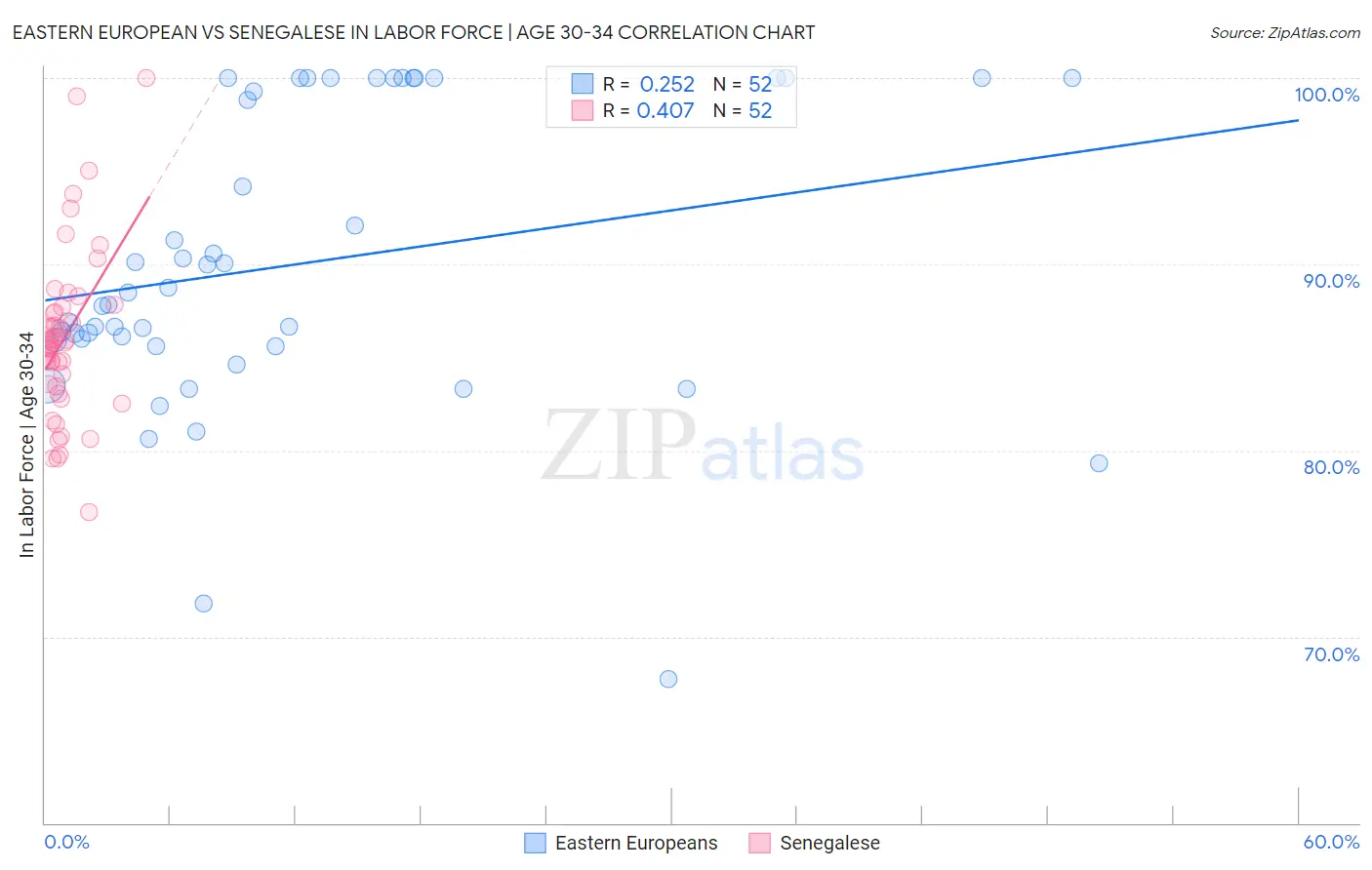 Eastern European vs Senegalese In Labor Force | Age 30-34