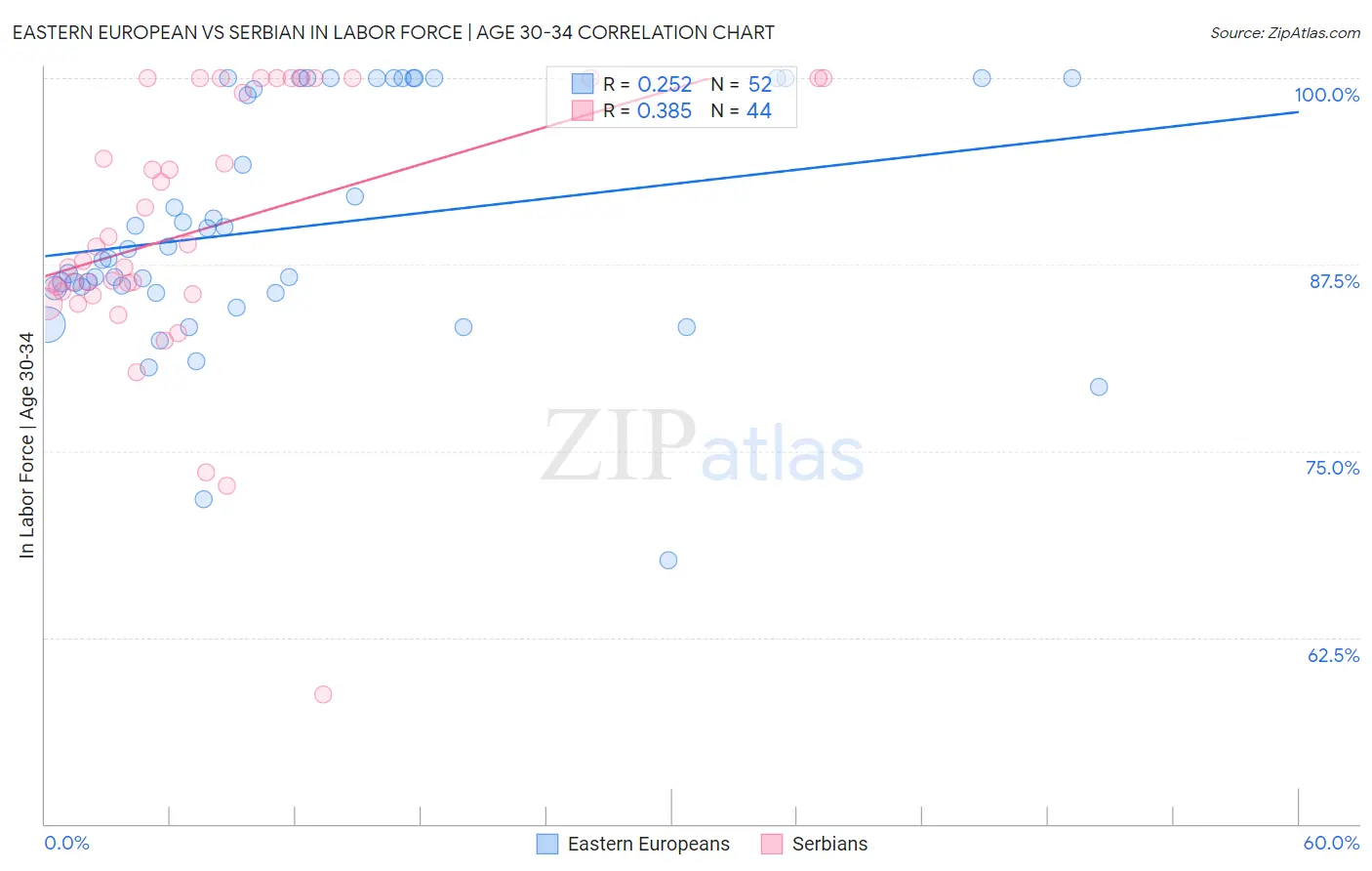 Eastern European vs Serbian In Labor Force | Age 30-34