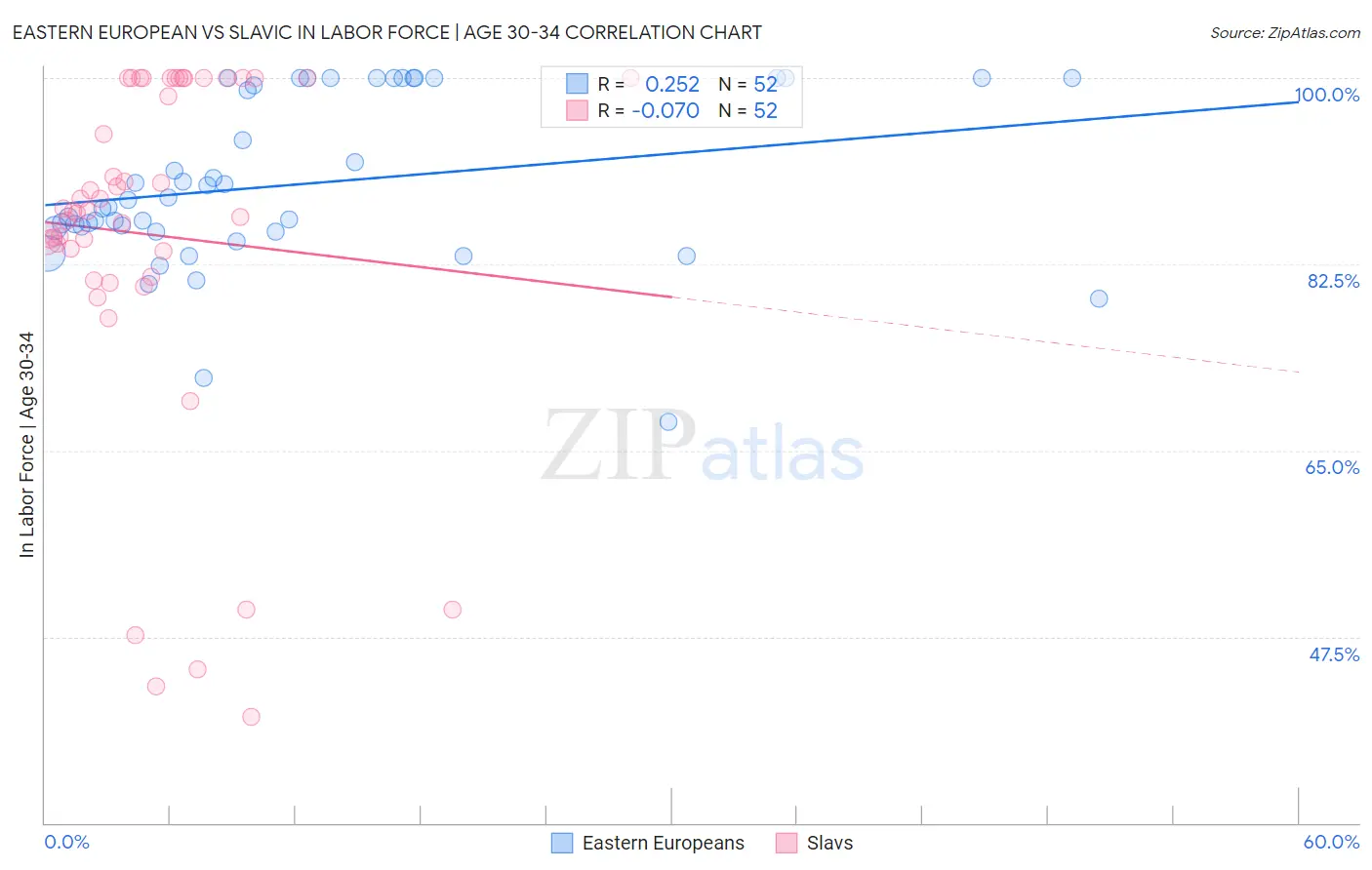 Eastern European vs Slavic In Labor Force | Age 30-34