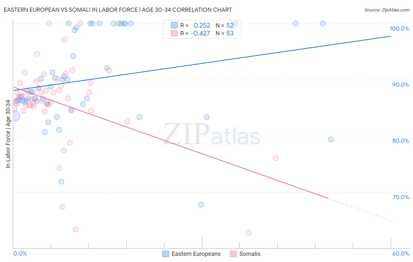 Eastern European vs Somali In Labor Force | Age 30-34
