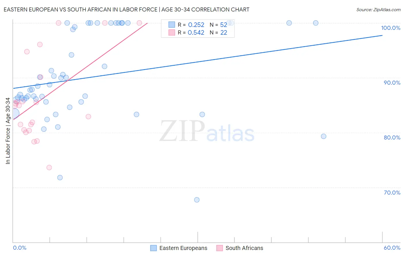 Eastern European vs South African In Labor Force | Age 30-34
