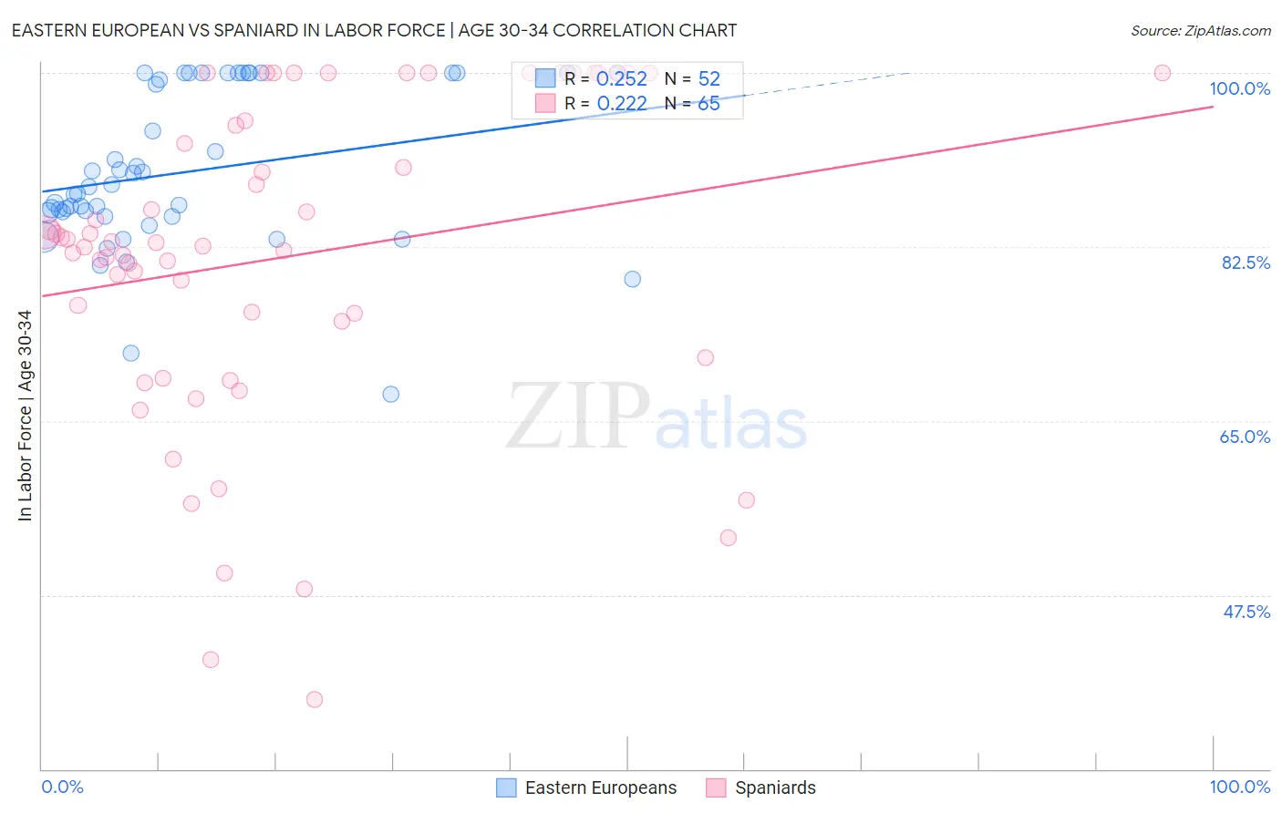 Eastern European vs Spaniard In Labor Force | Age 30-34