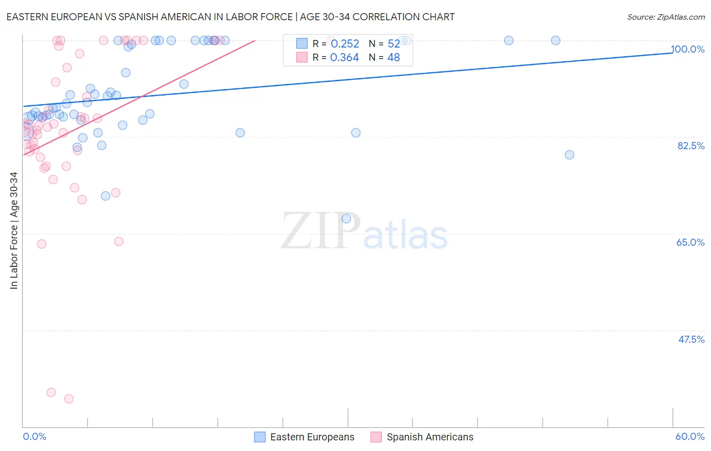 Eastern European vs Spanish American In Labor Force | Age 30-34