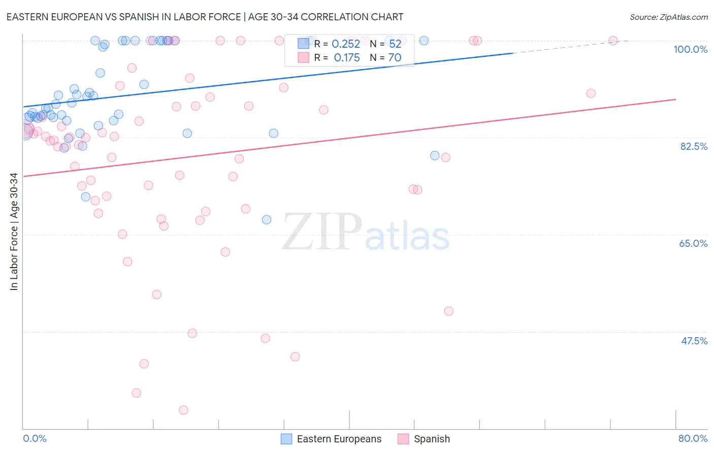 Eastern European vs Spanish In Labor Force | Age 30-34