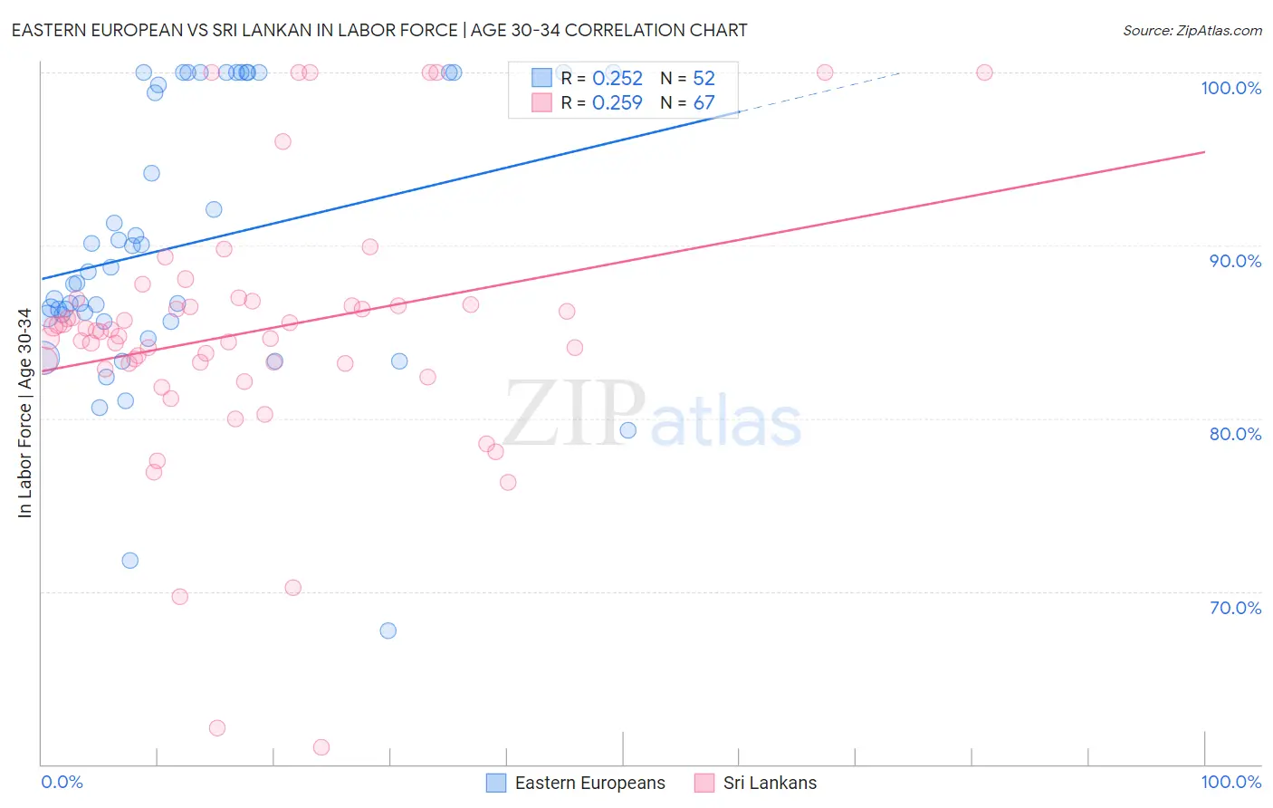 Eastern European vs Sri Lankan In Labor Force | Age 30-34
