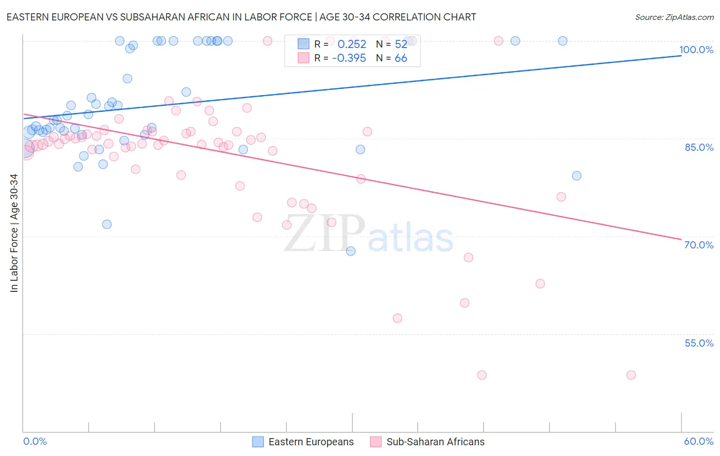 Eastern European vs Subsaharan African In Labor Force | Age 30-34
