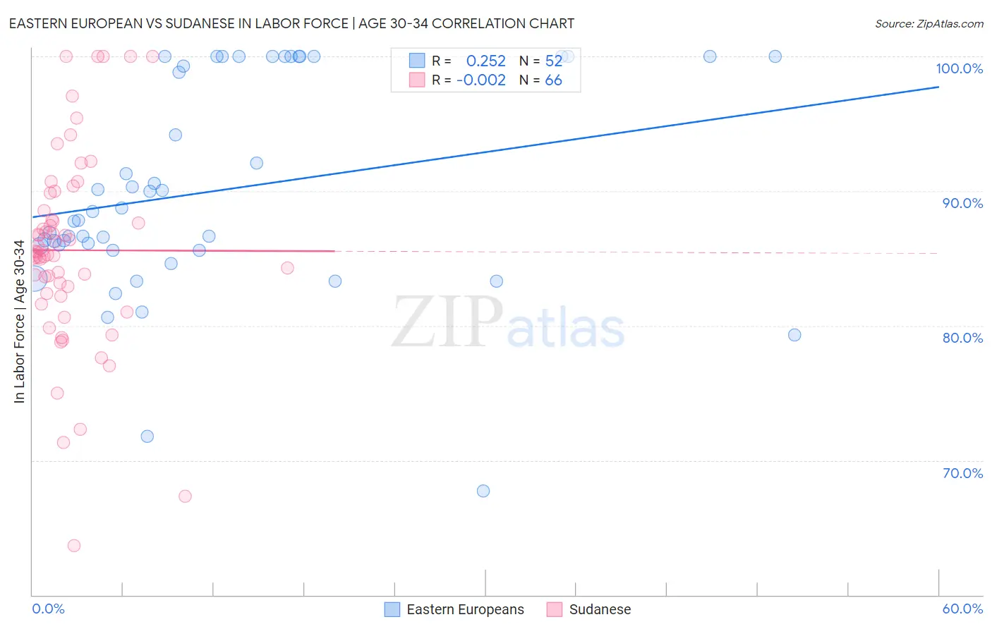 Eastern European vs Sudanese In Labor Force | Age 30-34