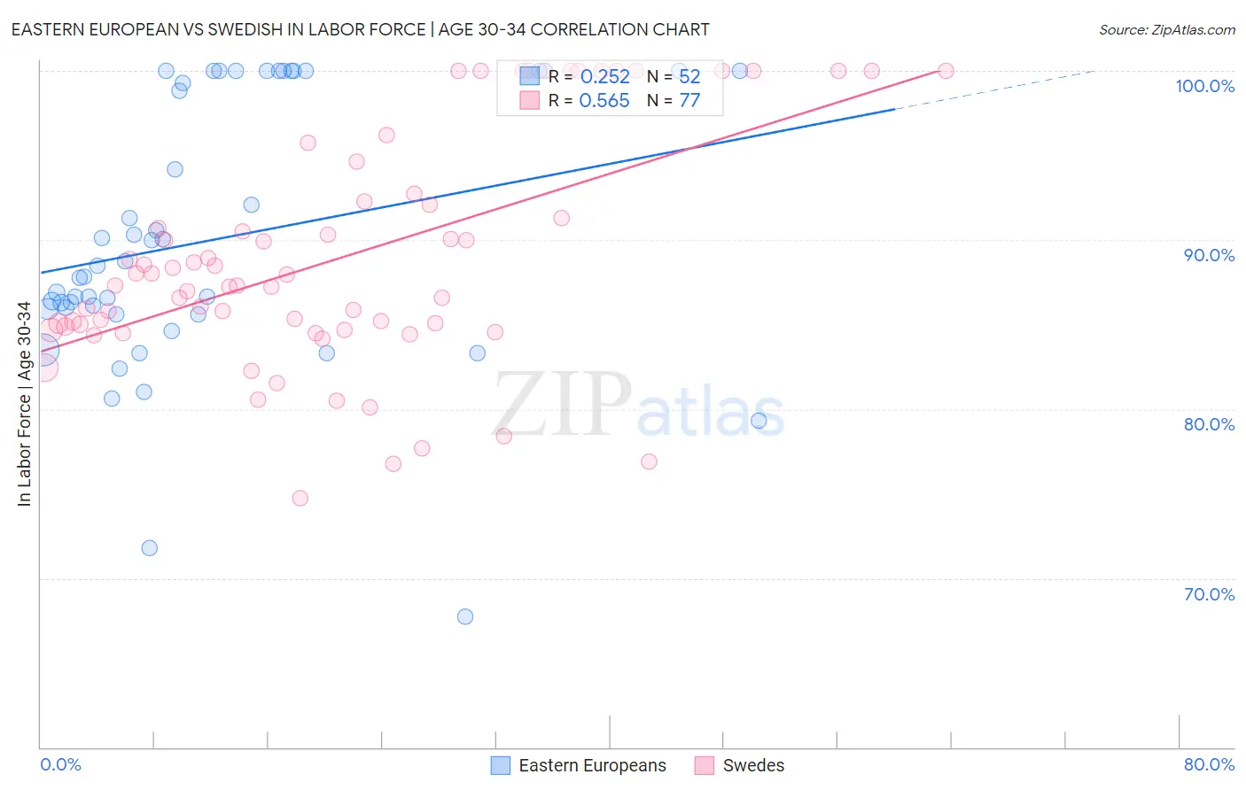 Eastern European vs Swedish In Labor Force | Age 30-34