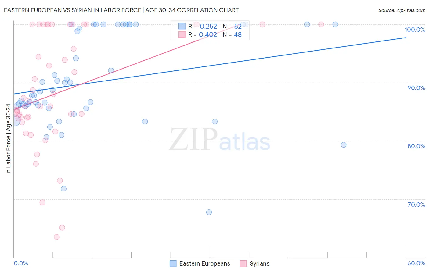 Eastern European vs Syrian In Labor Force | Age 30-34