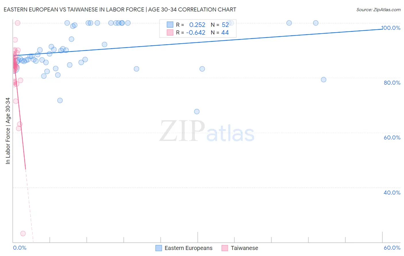 Eastern European vs Taiwanese In Labor Force | Age 30-34