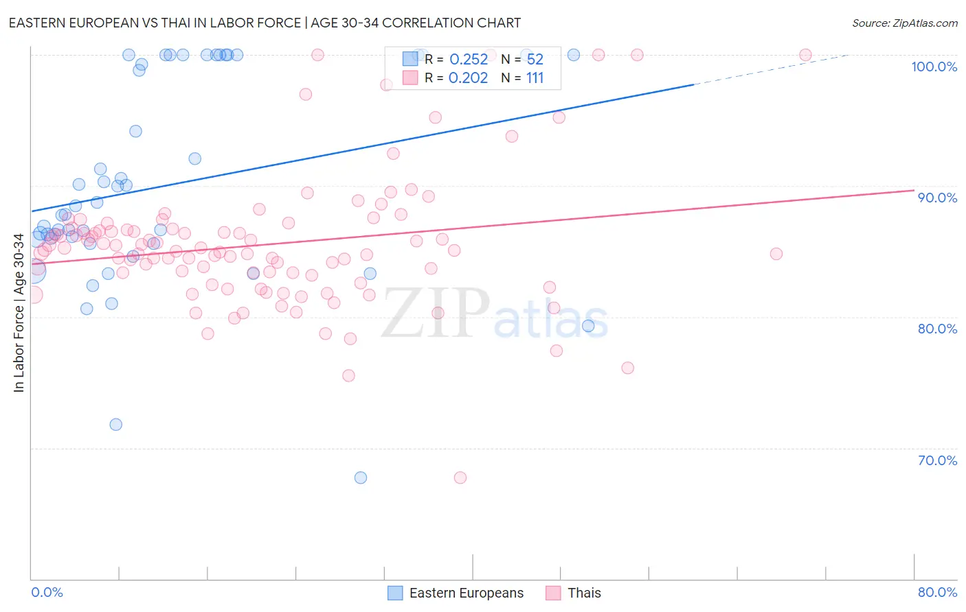 Eastern European vs Thai In Labor Force | Age 30-34