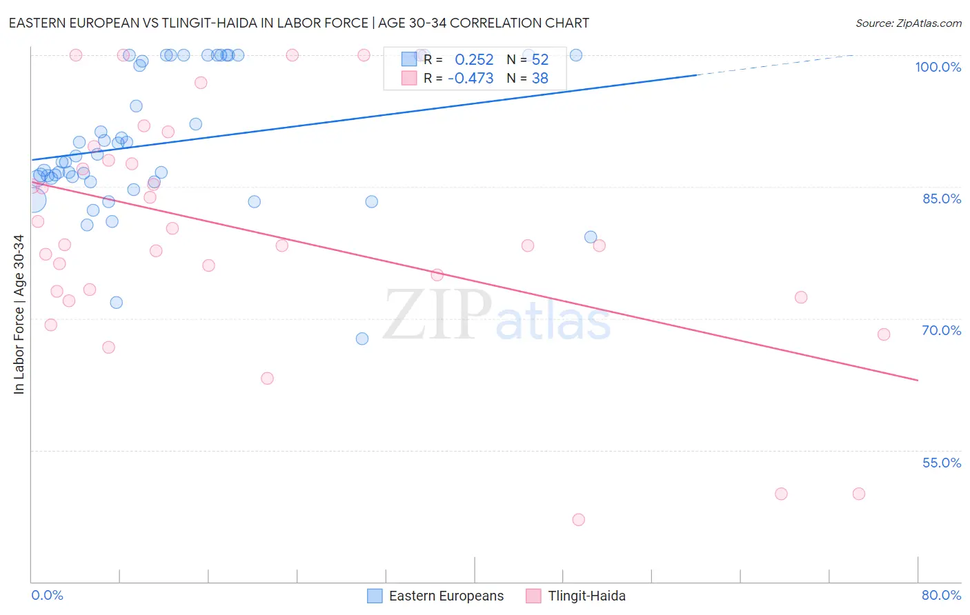 Eastern European vs Tlingit-Haida In Labor Force | Age 30-34