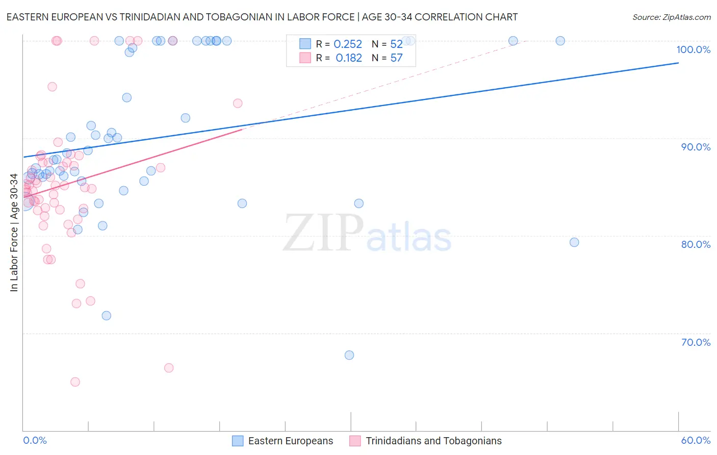 Eastern European vs Trinidadian and Tobagonian In Labor Force | Age 30-34