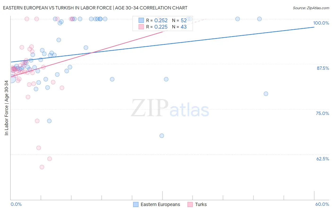 Eastern European vs Turkish In Labor Force | Age 30-34