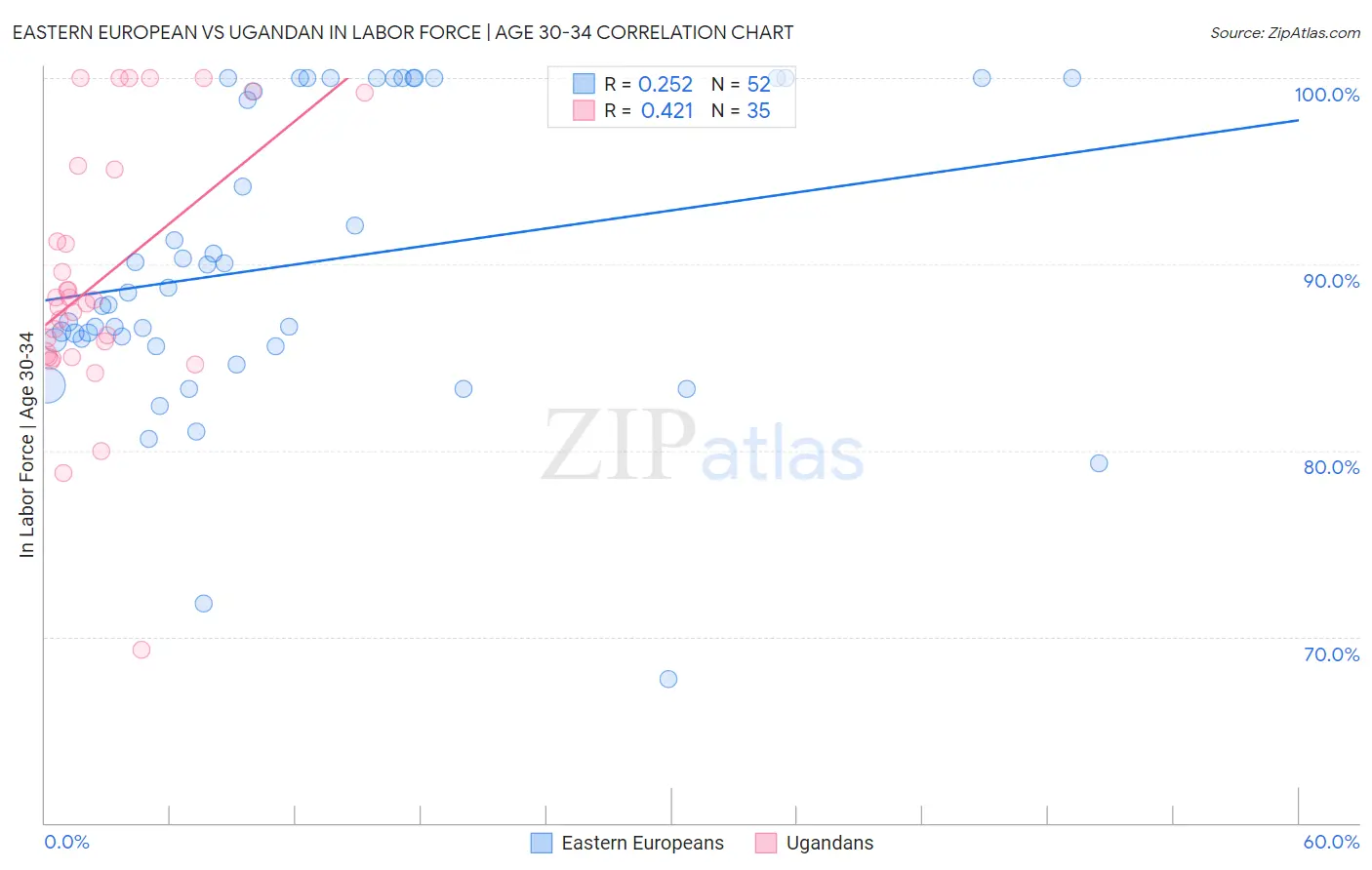 Eastern European vs Ugandan In Labor Force | Age 30-34