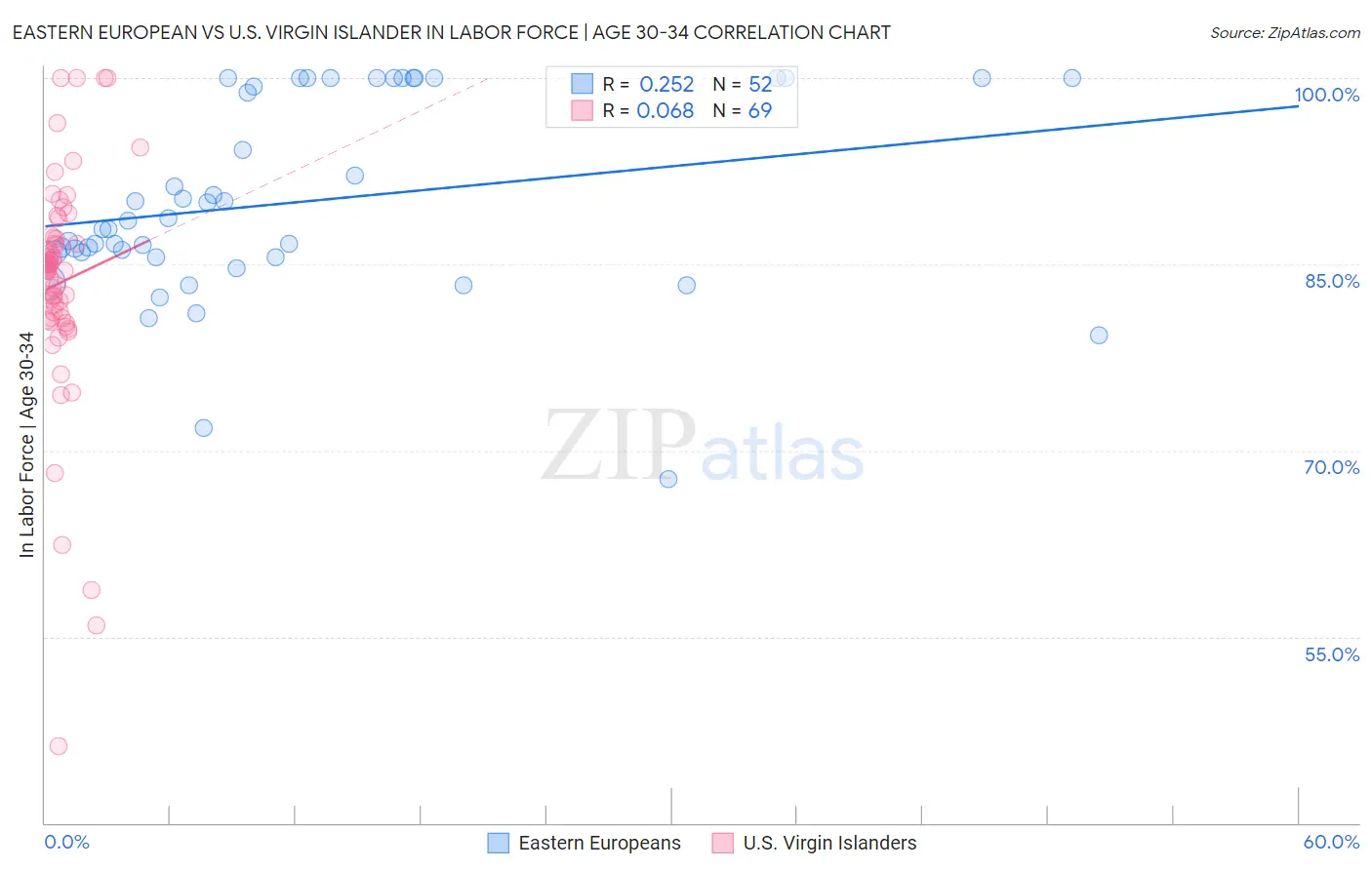 Eastern European vs U.S. Virgin Islander In Labor Force | Age 30-34