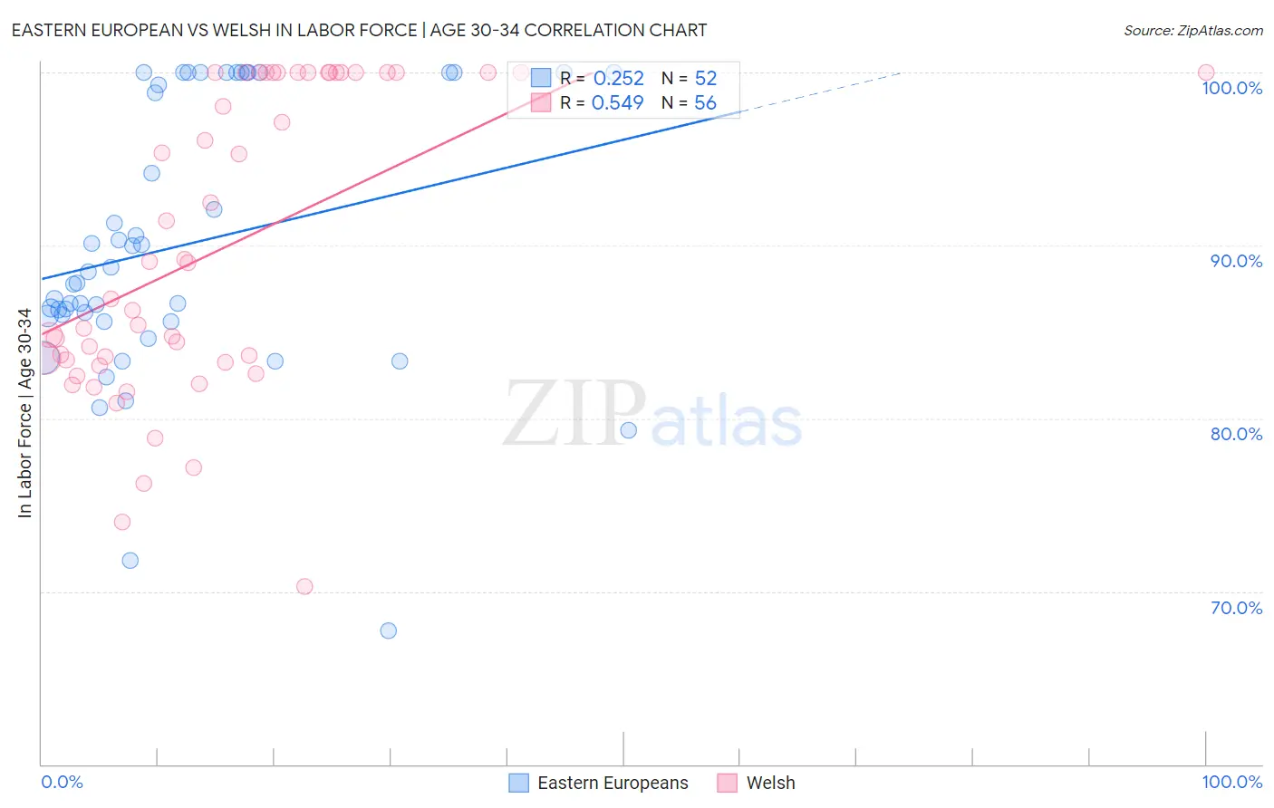 Eastern European vs Welsh In Labor Force | Age 30-34