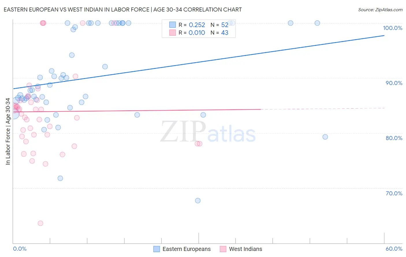 Eastern European vs West Indian In Labor Force | Age 30-34