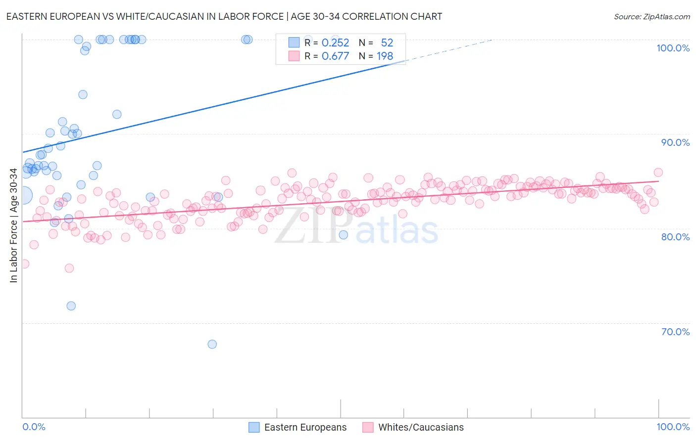 Eastern European vs White/Caucasian In Labor Force | Age 30-34