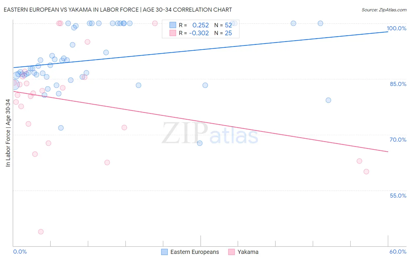 Eastern European vs Yakama In Labor Force | Age 30-34
