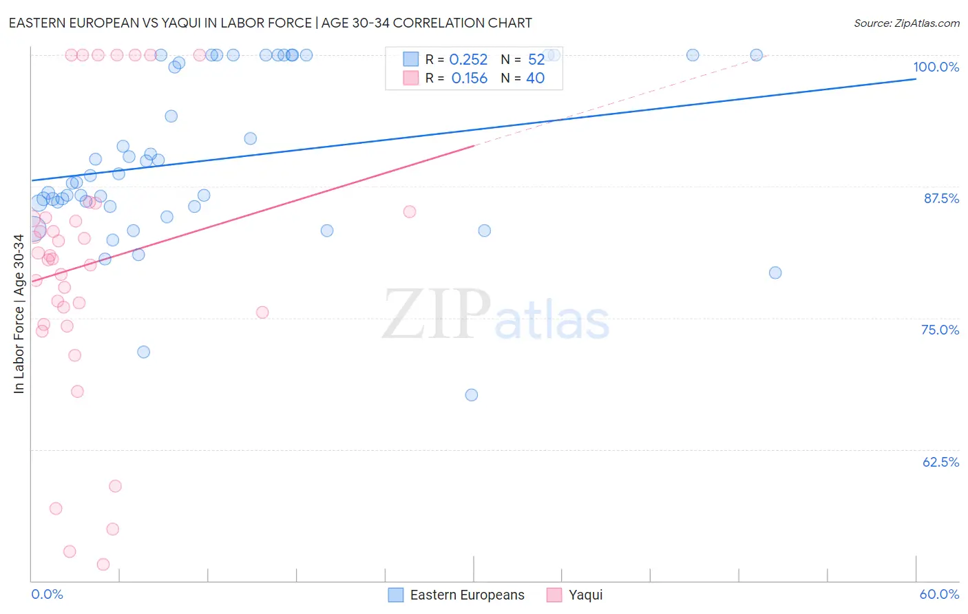 Eastern European vs Yaqui In Labor Force | Age 30-34