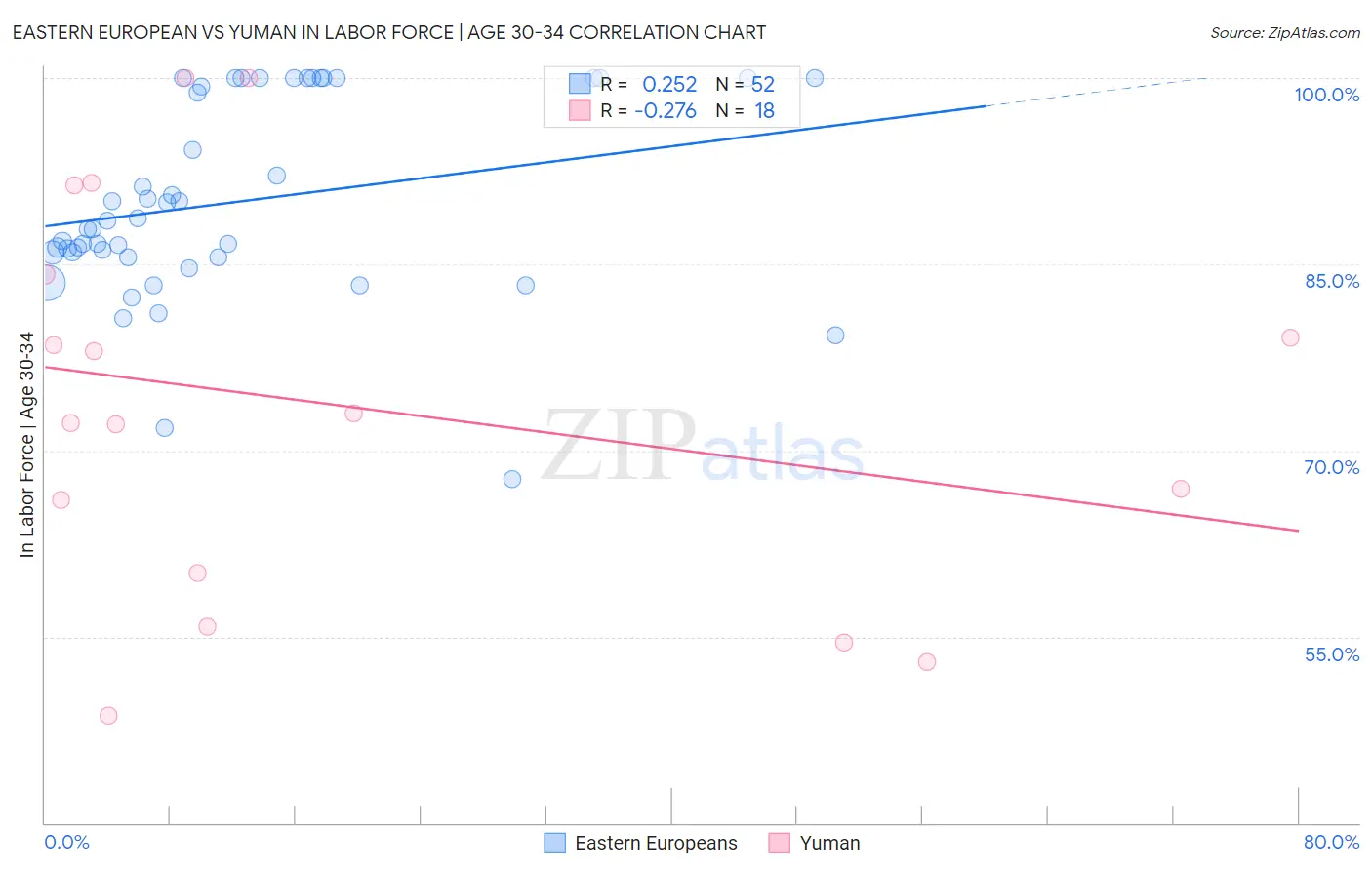 Eastern European vs Yuman In Labor Force | Age 30-34
