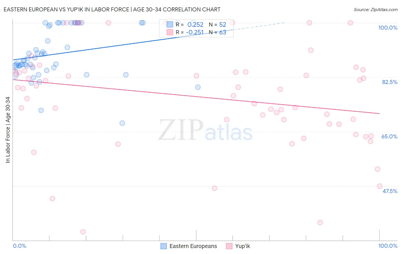 Eastern European vs Yup'ik In Labor Force | Age 30-34