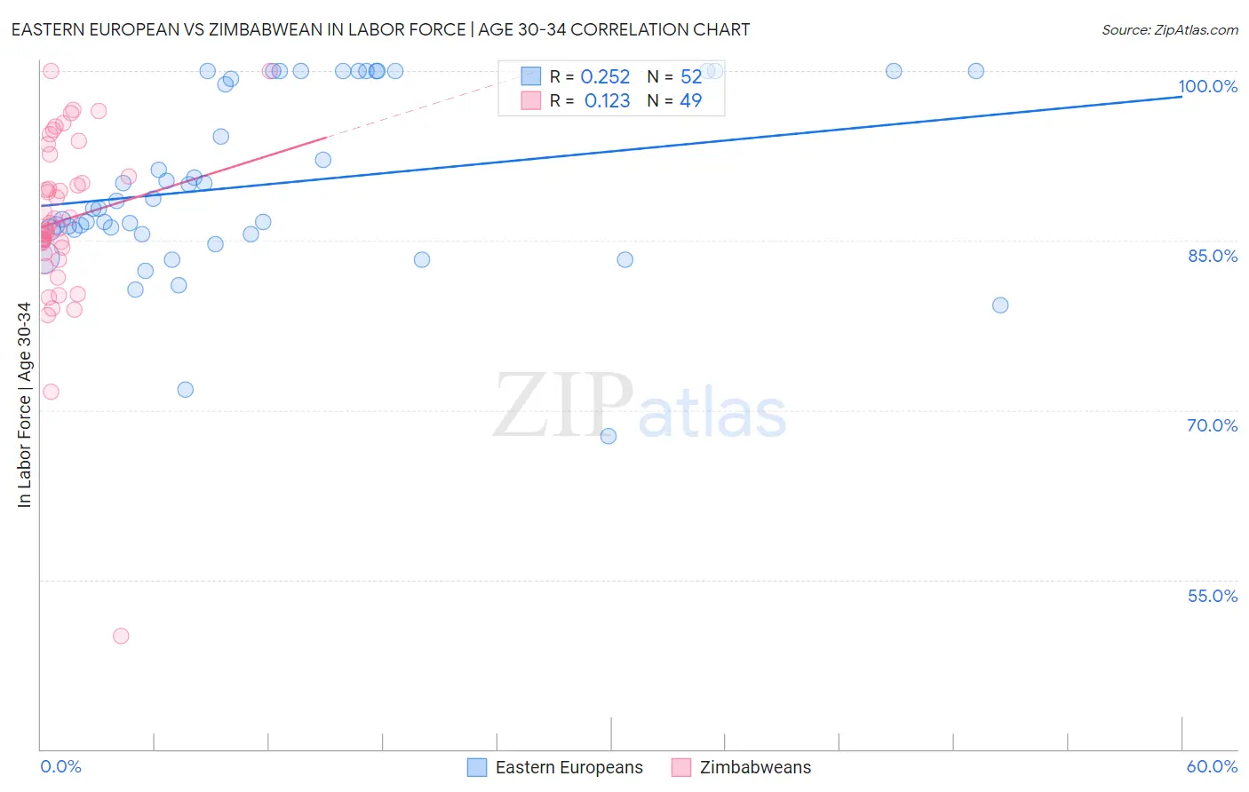 Eastern European vs Zimbabwean In Labor Force | Age 30-34
