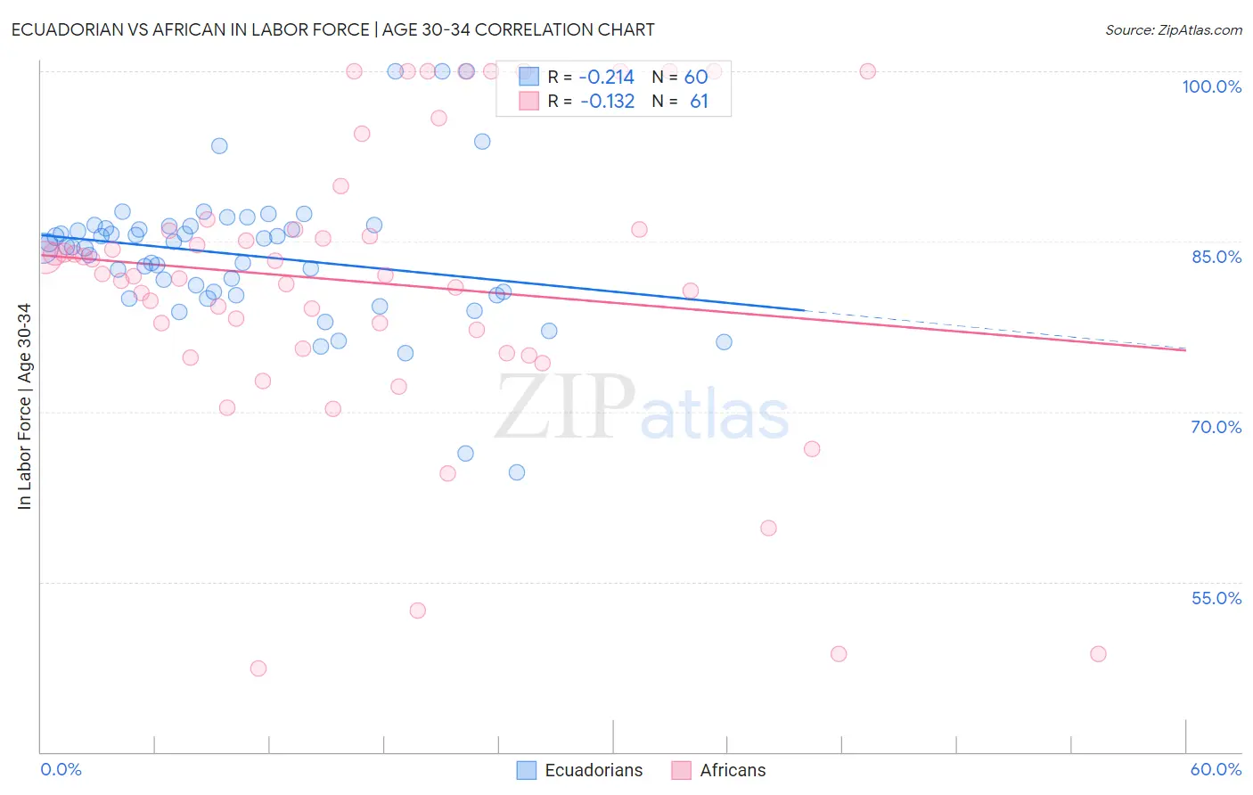 Ecuadorian vs African In Labor Force | Age 30-34