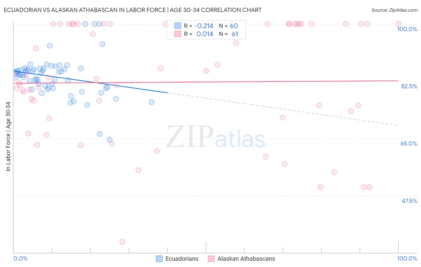 Ecuadorian vs Alaskan Athabascan In Labor Force | Age 30-34